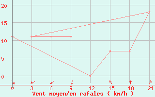 Courbe de la force du vent pour Buhara