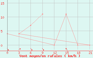 Courbe de la force du vent pour Yangdok