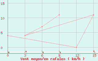 Courbe de la force du vent pour Yangdok