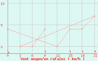 Courbe de la force du vent pour Kojnas