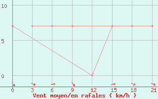 Courbe de la force du vent pour Taipak