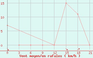 Courbe de la force du vent pour In Salah