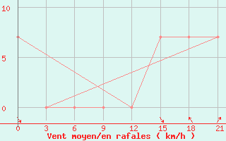 Courbe de la force du vent pour Sazan Island