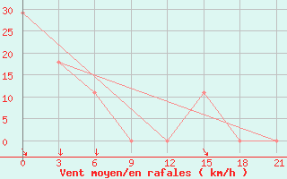 Courbe de la force du vent pour Changjon