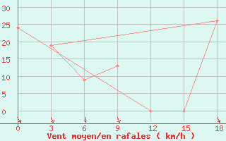 Courbe de la force du vent pour Eureka