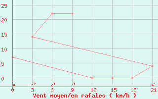 Courbe de la force du vent pour Kaesong