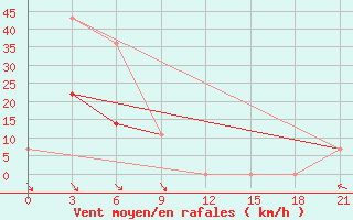 Courbe de la force du vent pour Stavropol