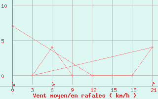 Courbe de la force du vent pour Jarensk