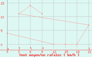 Courbe de la force du vent pour Supung