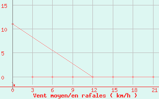 Courbe de la force du vent pour Singye