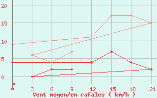 Courbe de la force du vent pour Serrai