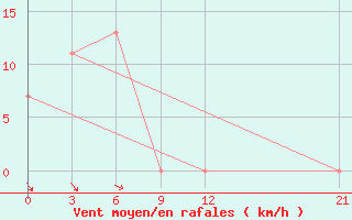 Courbe de la force du vent pour Enarotali