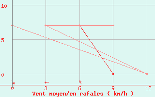 Courbe de la force du vent pour Hanbogd