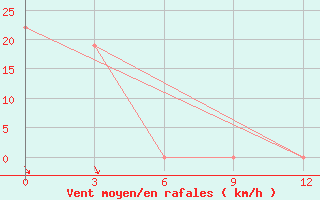 Courbe de la force du vent pour Eureka