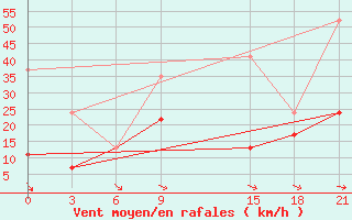 Courbe de la force du vent pour Lamia