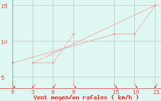 Courbe de la force du vent pour Korca