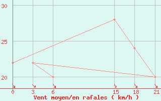 Courbe de la force du vent pour Sallum Plateau