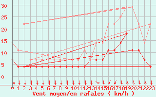 Courbe de la force du vent pour Munte (Be)