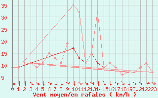 Courbe de la force du vent pour Kelibia