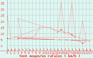 Courbe de la force du vent pour Kelibia