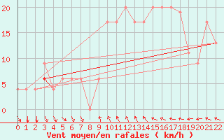 Courbe de la force du vent pour Bizerte