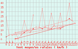 Courbe de la force du vent pour Ankara / Etimesgut