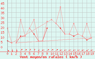 Courbe de la force du vent pour Tetuan / Sania Ramel