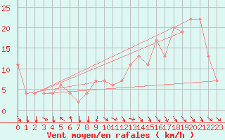 Courbe de la force du vent pour Meknes