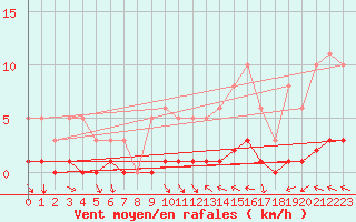 Courbe de la force du vent pour Cessieu le Haut (38)