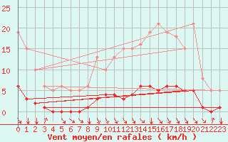 Courbe de la force du vent pour Srzin-de-la-Tour (38)