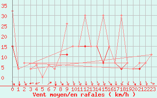 Courbe de la force du vent pour Al Hoceima