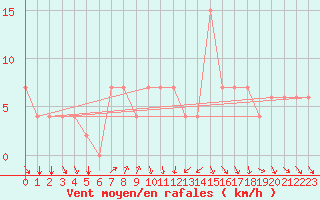 Courbe de la force du vent pour Kairouan