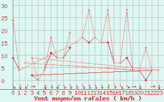 Courbe de la force du vent pour Bandirma