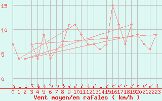 Courbe de la force du vent pour Kairouan