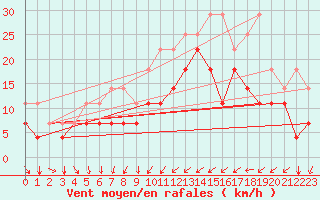Courbe de la force du vent pour Chivres (Be)