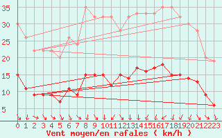 Courbe de la force du vent pour Izegem (Be)