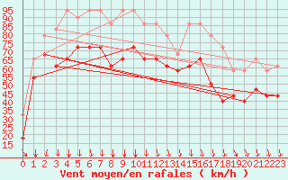 Courbe de la force du vent pour Loppa