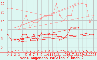 Courbe de la force du vent pour Cervera de Pisuerga