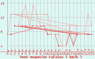 Courbe de la force du vent pour Tuktut Nogait , N. W. T.