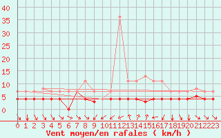 Courbe de la force du vent pour Navarredonda de Gredos