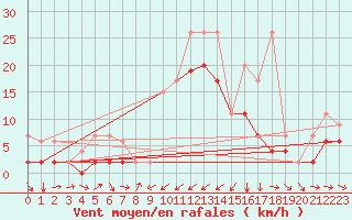 Courbe de la force du vent pour Les Charbonnires (Sw)