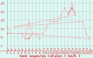 Courbe de la force du vent pour Jomfruland Fyr