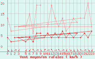Courbe de la force du vent pour Gersau