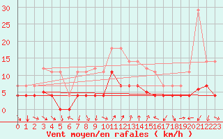 Courbe de la force du vent pour Motril