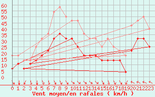 Courbe de la force du vent pour Kredarica