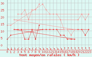 Courbe de la force du vent pour Tafjord