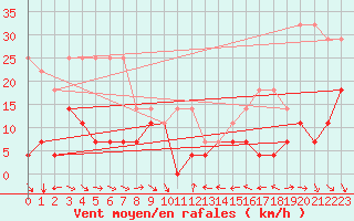 Courbe de la force du vent pour Ritsem
