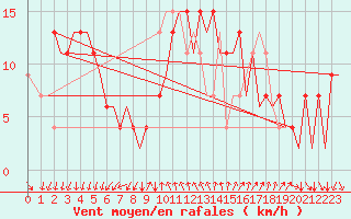 Courbe de la force du vent pour Reus (Esp)