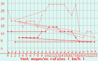 Courbe de la force du vent pour Plauen