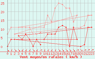 Courbe de la force du vent pour Quintanar de la Orden